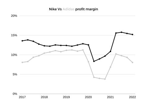 market share nike vs adidas|is nike bigger than adidas.